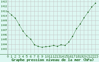 Courbe de la pression atmosphrique pour Hd-Bazouges (35)