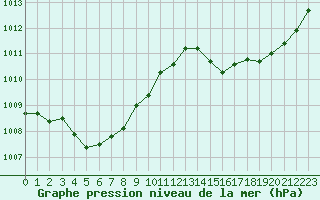 Courbe de la pression atmosphrique pour Gruissan (11)