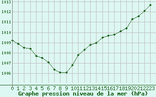 Courbe de la pression atmosphrique pour Saint-Brieuc (22)