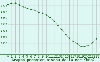 Courbe de la pression atmosphrique pour Albi (81)