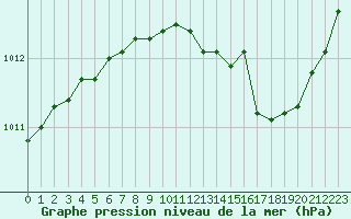 Courbe de la pression atmosphrique pour Roissy (95)