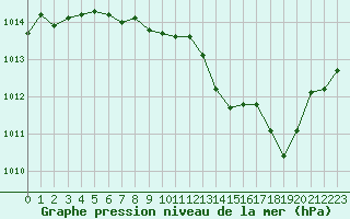 Courbe de la pression atmosphrique pour Metz-Nancy-Lorraine (57)
