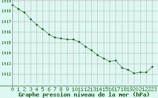 Courbe de la pression atmosphrique pour Dunkerque (59)