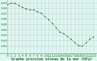 Courbe de la pression atmosphrique pour Charleville-Mzires (08)