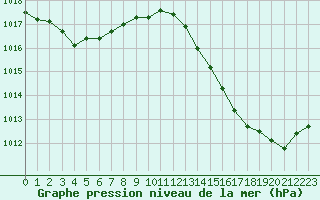 Courbe de la pression atmosphrique pour Carrion de Calatrava (Esp)
