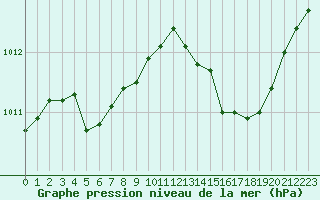 Courbe de la pression atmosphrique pour Nris-les-Bains (03)