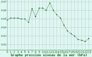 Courbe de la pression atmosphrique pour Lhospitalet (46)
