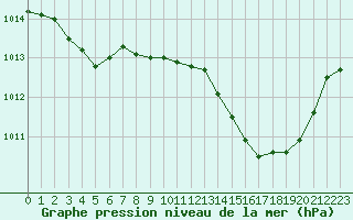 Courbe de la pression atmosphrique pour Seichamps (54)