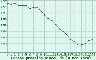 Courbe de la pression atmosphrique pour Paray-le-Monial - St-Yan (71)