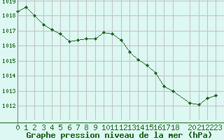 Courbe de la pression atmosphrique pour Saint-Georges-d