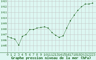 Courbe de la pression atmosphrique pour Lerida (Esp)