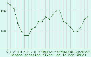 Courbe de la pression atmosphrique pour Lannion (22)