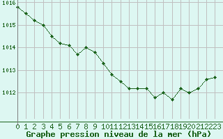 Courbe de la pression atmosphrique pour Florennes (Be)