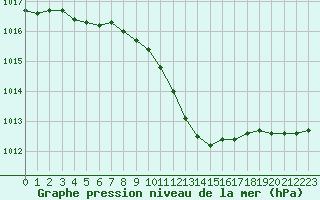 Courbe de la pression atmosphrique pour Wynau