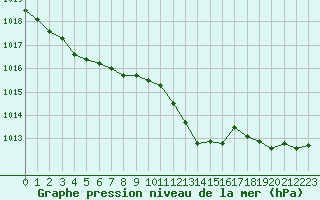 Courbe de la pression atmosphrique pour Nancy - Essey (54)