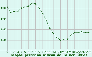 Courbe de la pression atmosphrique pour Mersin