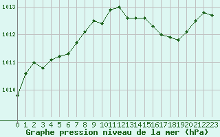 Courbe de la pression atmosphrique pour Les Pennes-Mirabeau (13)