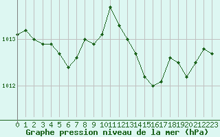 Courbe de la pression atmosphrique pour Bastia (2B)