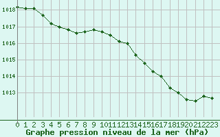 Courbe de la pression atmosphrique pour Koksijde (Be)