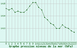 Courbe de la pression atmosphrique pour Wattisham