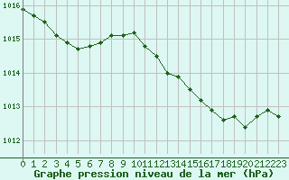 Courbe de la pression atmosphrique pour San Casciano di Cascina (It)