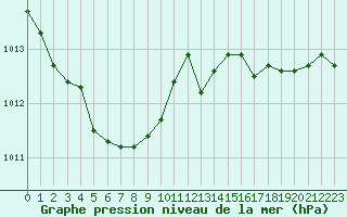 Courbe de la pression atmosphrique pour Pointe de Chassiron (17)