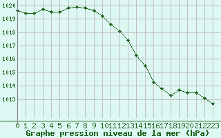 Courbe de la pression atmosphrique pour Bouveret