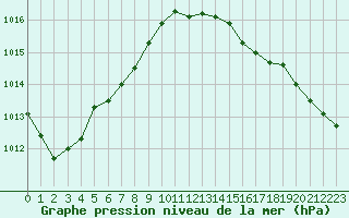 Courbe de la pression atmosphrique pour Leipzig