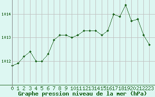 Courbe de la pression atmosphrique pour Nice (06)