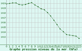 Courbe de la pression atmosphrique pour Evreux (27)