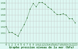 Courbe de la pression atmosphrique pour Ummendorf