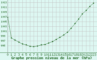 Courbe de la pression atmosphrique pour Aberporth