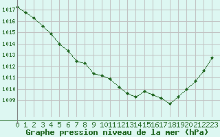 Courbe de la pression atmosphrique pour Avord (18)