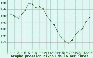 Courbe de la pression atmosphrique pour Grenoble/agglo Le Versoud (38)