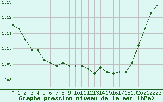 Courbe de la pression atmosphrique pour Orange (84)