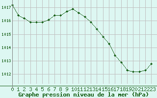 Courbe de la pression atmosphrique pour Agen (47)