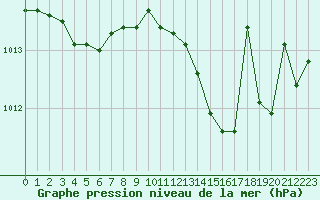 Courbe de la pression atmosphrique pour Pau (64)