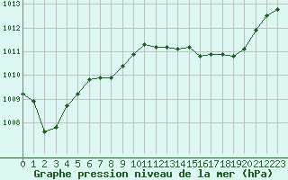 Courbe de la pression atmosphrique pour Hyres (83)