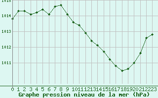 Courbe de la pression atmosphrique pour Ambrieu (01)