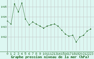 Courbe de la pression atmosphrique pour Bordeaux (33)