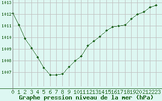 Courbe de la pression atmosphrique pour La Rochelle - Aerodrome (17)