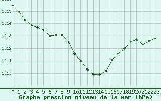 Courbe de la pression atmosphrique pour Locarno (Sw)