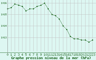 Courbe de la pression atmosphrique pour Seichamps (54)