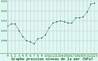 Courbe de la pression atmosphrique pour Renwez (08)