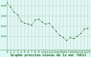 Courbe de la pression atmosphrique pour Berson (33)