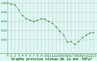 Courbe de la pression atmosphrique pour Deauville (14)