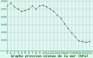 Courbe de la pression atmosphrique pour Mirebeau (86)
