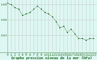 Courbe de la pression atmosphrique pour Ile du Levant (83)