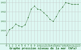 Courbe de la pression atmosphrique pour Aix-la-Chapelle (All)
