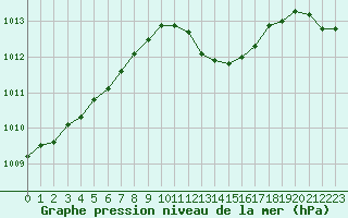 Courbe de la pression atmosphrique pour Grenoble/St-Etienne-St-Geoirs (38)